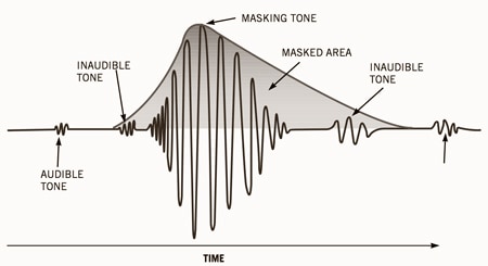 An image of a diagram showing masking a tone in lossy compression