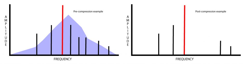 An image showing an example of audio pre and post MP3 compression