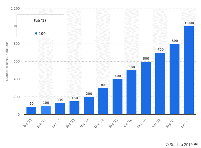 How to Choose the Best Music for Your Instagram Videos - Instagram User Graph by Statista